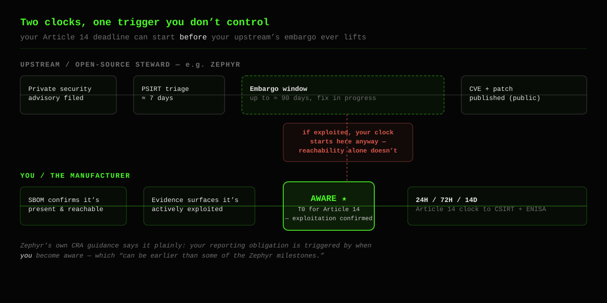 Two parallel timelines. Upstream/open-source steward lane: private security advisory filed, PSIRT triage around 7 days, an embargo window of up to 90 days while a fix is prepared, then CVE plus patch published publicly. Manufacturer lane below it: your SBOM confirms the component is present and reachable, then evidence surfaces that it's actively exploited, and only then do you become AWARE — T0 for Article 14, exploitation confirmed — followed by the 24-hour/72-hour/14-day Article 14 clock to your CSIRT and ENISA. A callout notes that if exploitation is confirmed while upstream's embargo is still open, the clock starts anyway — reachability alone never starts it.