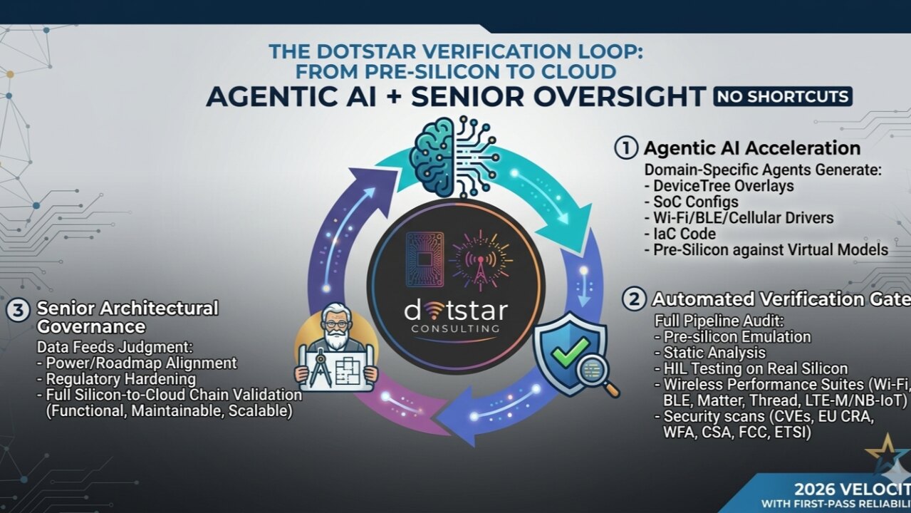 The Dotstar verification loop: from pre-silicon to cloud — no shortcuts