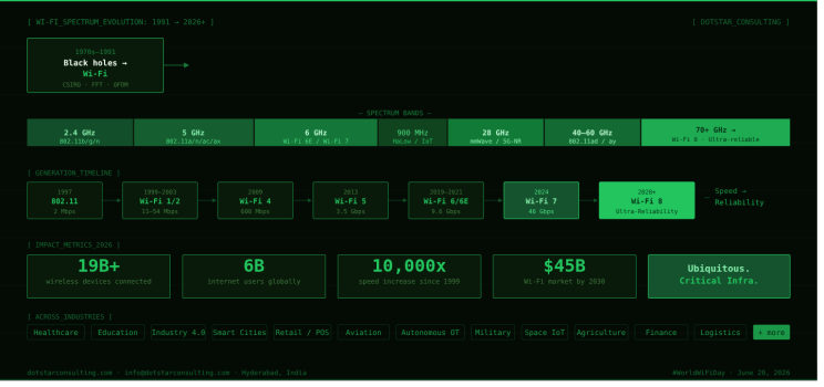 Wi-Fi spectrum evolution, 1991 to 2026+: from black-hole research through the 2.4/5/6 GHz, 900 MHz HaLow, mmWave, and 70+ GHz bands, the generation timeline from 802.11 to Wi-Fi 8, and 2026 impact metrics.