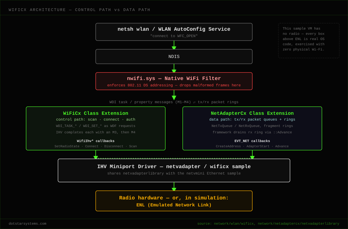 WiFiCx architecture: netsh/WLAN service down through NDIS and nwifi.sys, splitting into the WiFiCx control-path class extension and the NetAdapterCx data-path class extension, both landing in the IHV miniport driver, which talks to hardware — or, in simulation, to the Emulated Network Link (ENL).