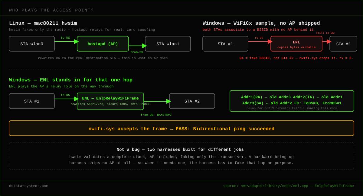 Comparing who plays the access point: on Linux, hwsim only fakes the radio, so hostapd's real AP-mode code performs a genuine intra-BSS relay — no spoofing anywhere. On Windows, WiFiCx's sample ships no AP at all, so ENL has to stand in for that one relay hop directly — a deliberate, narrow fake for a test harness that was never meant to simulate a network.