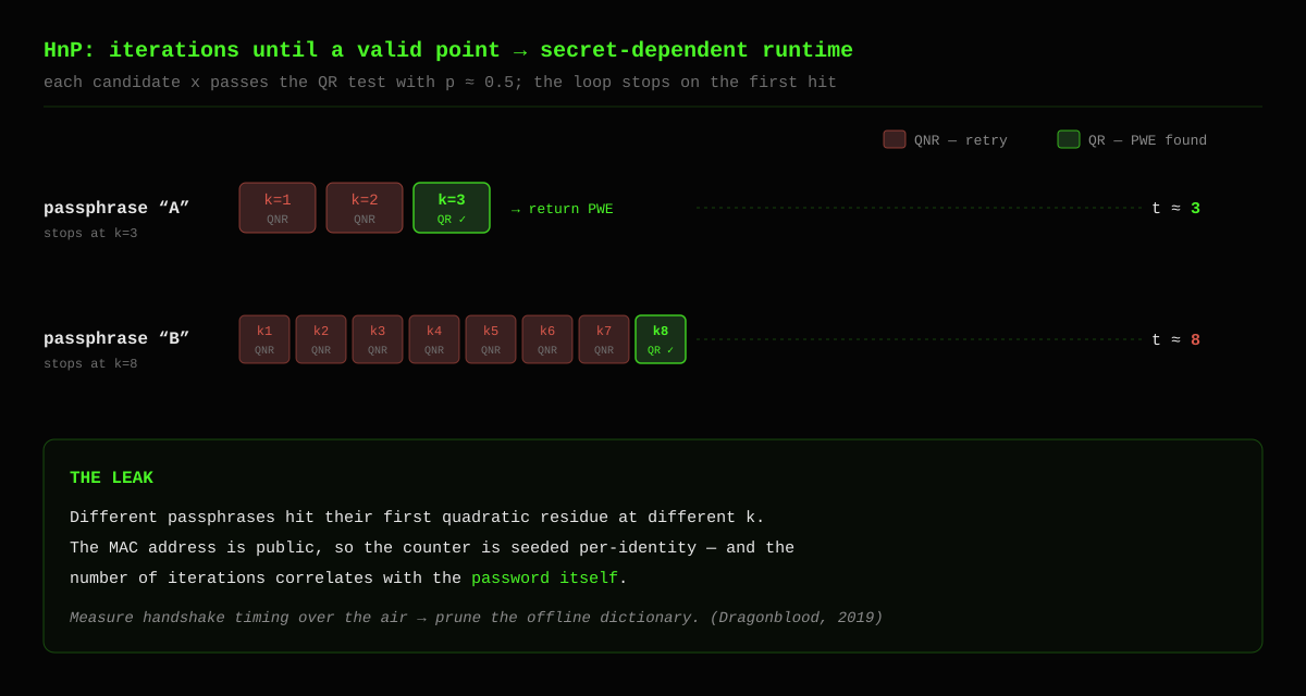 HnP runtime depends on the password: two passphrases reach their first quadratic residue at different iteration counts, so the handshake takes a different amount of time — a timing side-channel over the air.