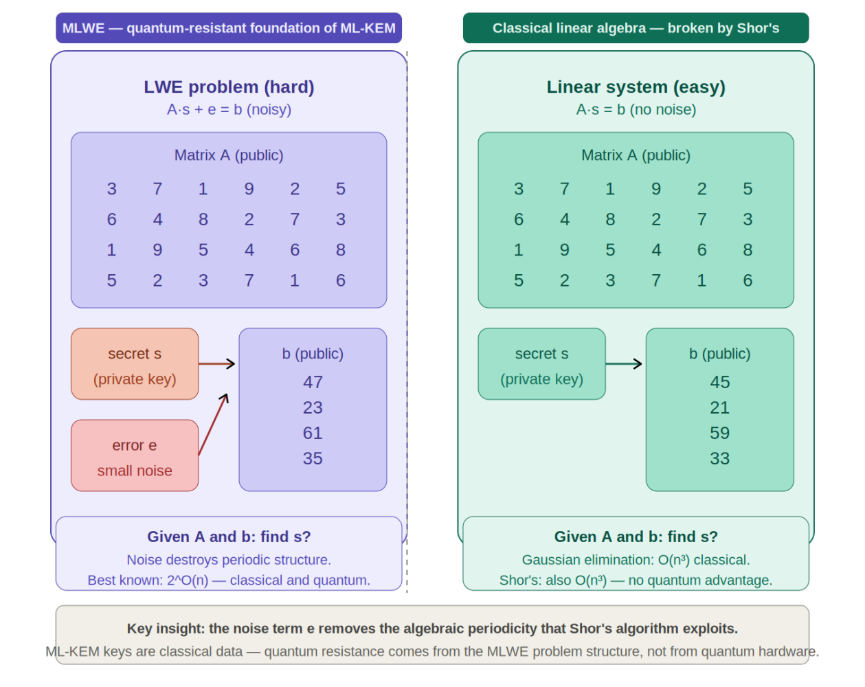 MLWE (quantum-resistant) versus classical linear algebra broken by Shor's: the same public matrix A on both sides, but the small noise term e destroys the periodic structure Shor's algorithm exploits.