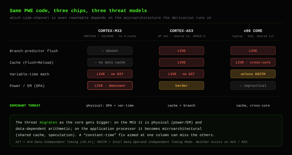 Threat-model matrix for the same PWE derivation on three cores: on a Cortex-M33 the branch-predictor and cache channels are absent while power/EM and variable-time math dominate; on a Cortex-A53 and x86 the cache and branch channels are live; DIT/DOITM constant-time modes exist only on newer x86 and Armv8.4+ parts.