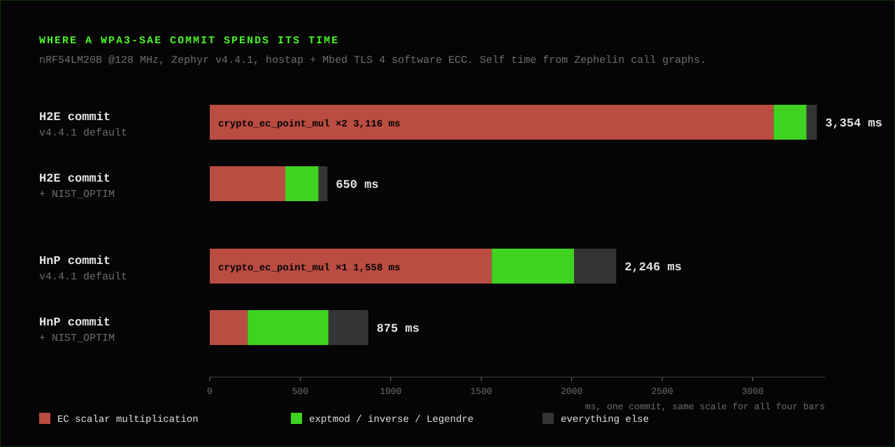 Four horizontal bars on a shared millisecond axis, one per WPA3-SAE commit. Hash-to-Element on v4.4.1 defaults: 3,354 ms, of which 3,116 ms is two calls to crypto_ec_point_mul. Hash-to-Element with NIST_OPTIM: 650 ms, with point multiplication down to 417 ms. Hunting-and-Pecking on defaults: 2,246 ms with 1,558 ms in one point multiplication; with NIST_OPTIM: 875 ms, where Legendre-symbol computations are now the largest part. The exponentiation, inverse and Legendre segments are the same length in both configurations.