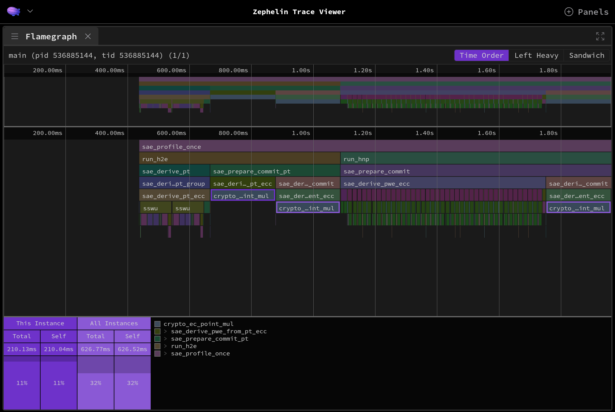 The same Trace Viewer flame graph with NIST_OPTIM enabled. The three crypto_ec_point_mul calls are now short; the selection panel reports 210 ms for this instance and 627 ms across all instances. The two SSWU map calls and the forty iterations of the Hunting-and-Pecking loop are now visible as the dominant structure.