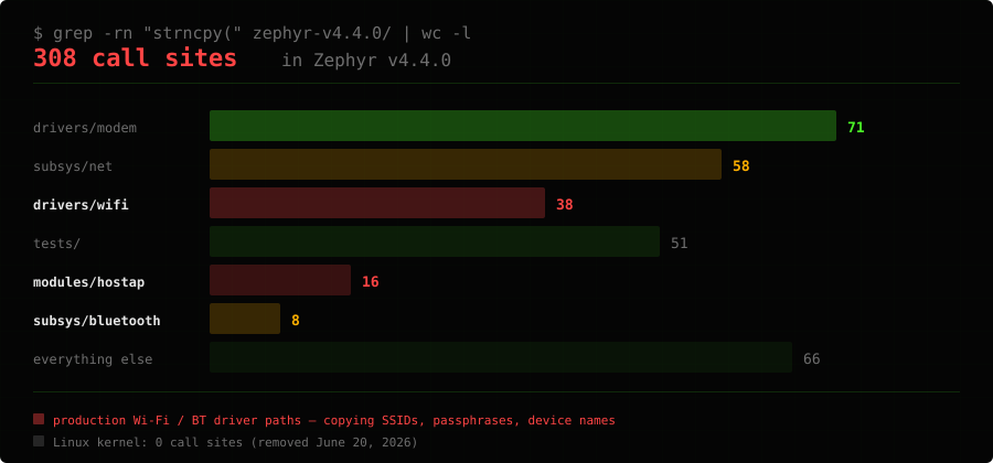 strncpy call sites in Zephyr v4.4.0 by subsystem: drivers/modem 71, subsys/net 58, drivers/wifi 38, tests 51, modules/hostap 16, subsys/bluetooth 8, everything else 66.